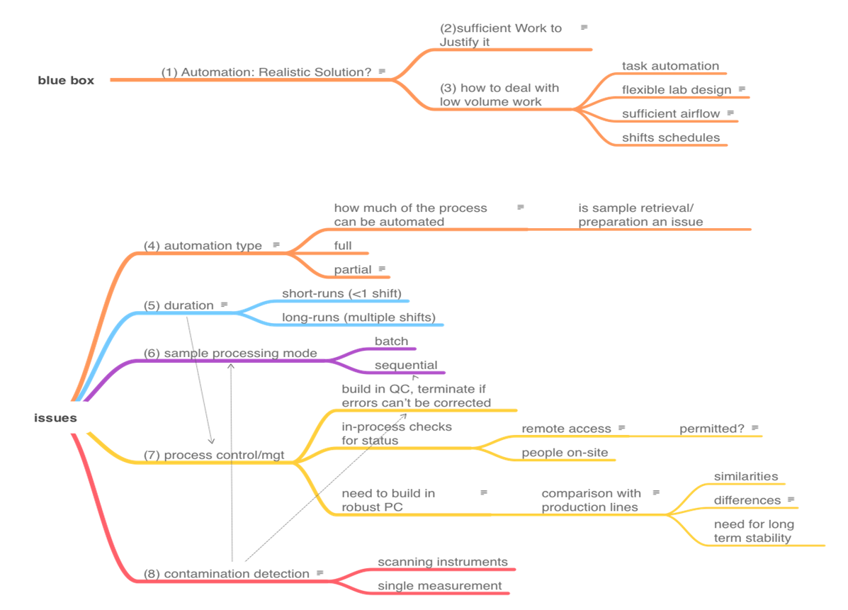 Fig3 Liscouski PlanDisruptLabOper2022.png