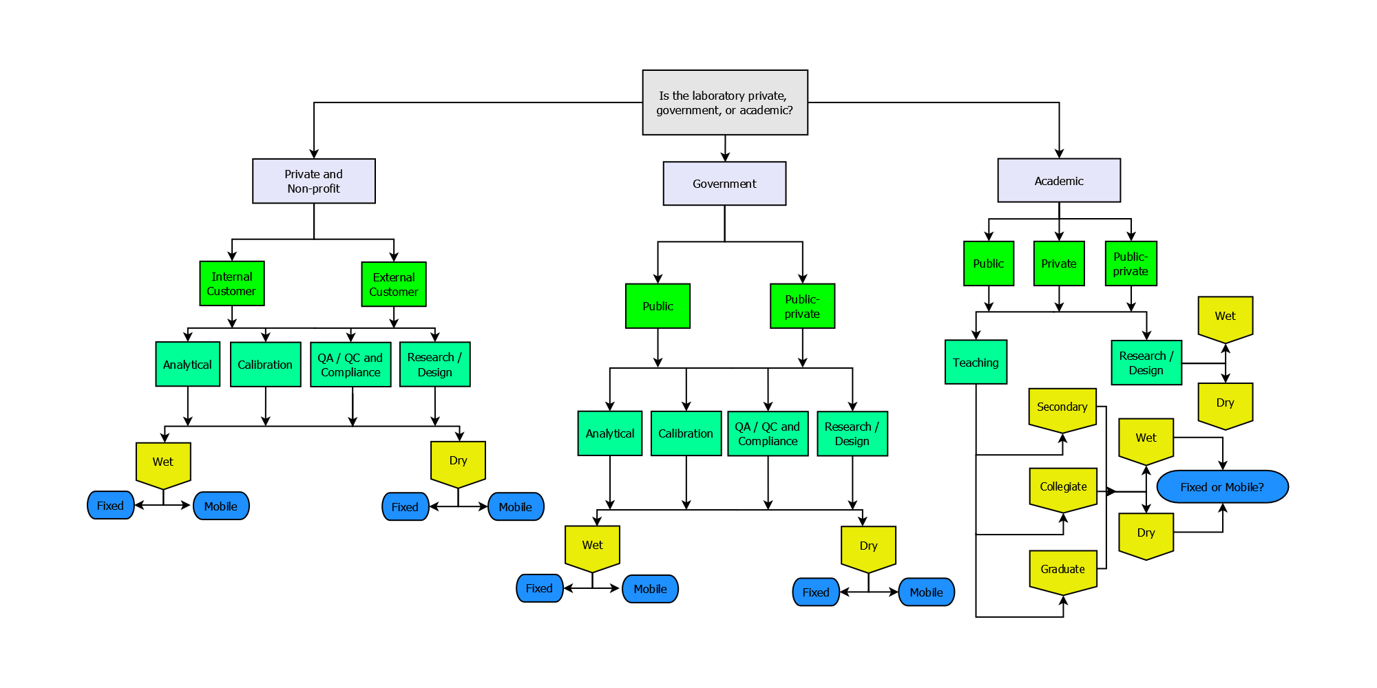 Laboratory types diagram.png