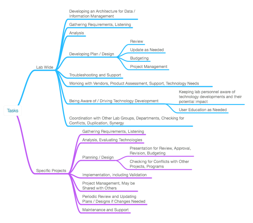 Fig27 Liscouski LabTechPlanMan20.png