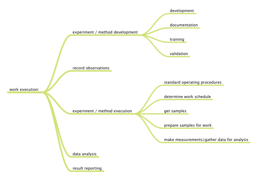 Fig2 Liscouski ElementsLabTechMan14.png