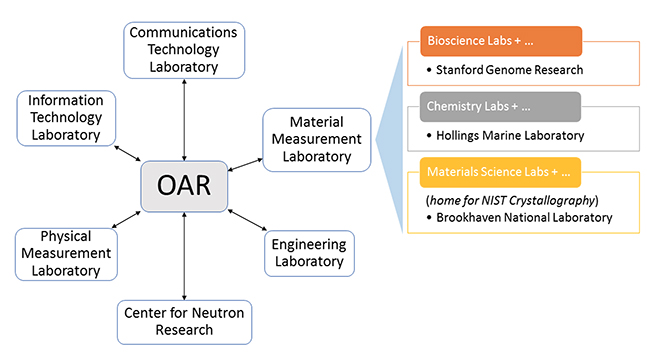 New NIST Beamlines Now Open at Brookhaven for Materials Research