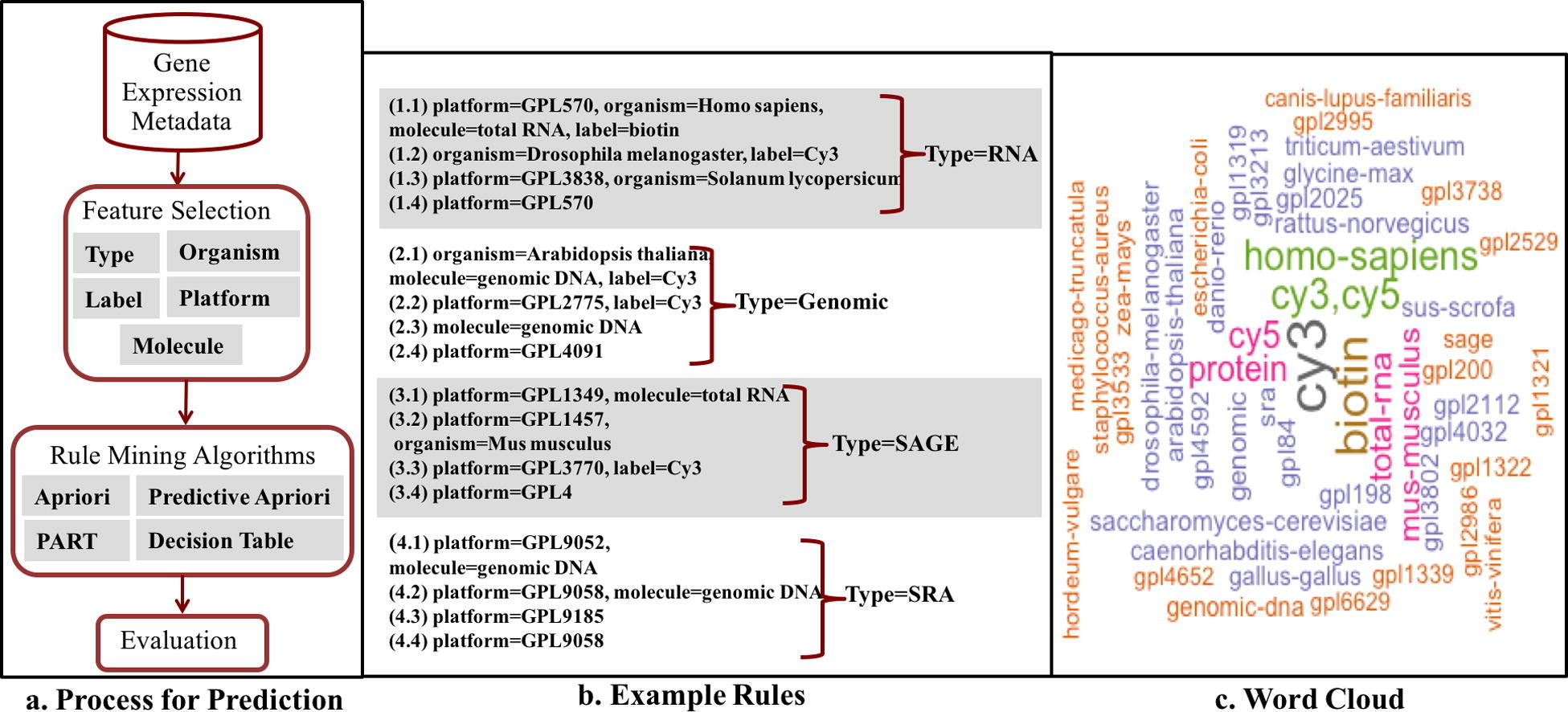 Fig1 Panahiazar JofBiomedInformatics2017 72-8.jpg