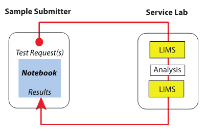 Fig3 Liscouski SciStudGuideLabInfo23.png