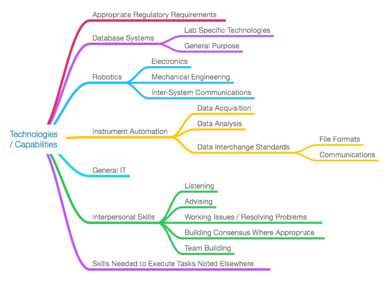 Fig28 Liscouski LabTechPlanMan20.png