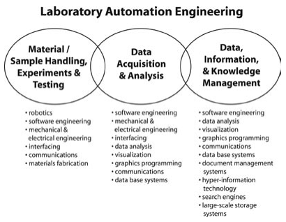 Fig2 Liscouski AreYouLabAutoEng06.png