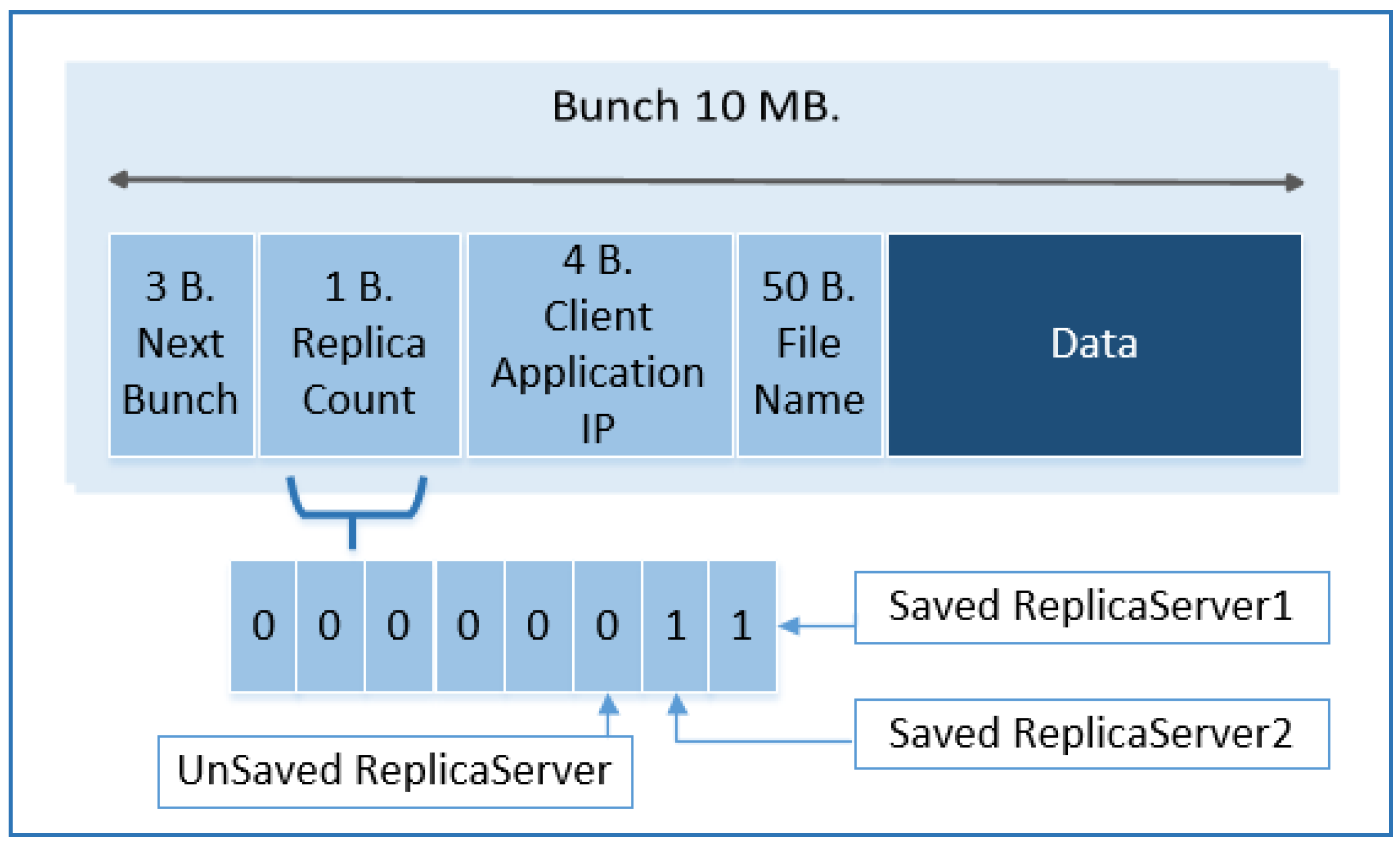 C virtual file. Parts of byte. What is a Row of bytes.