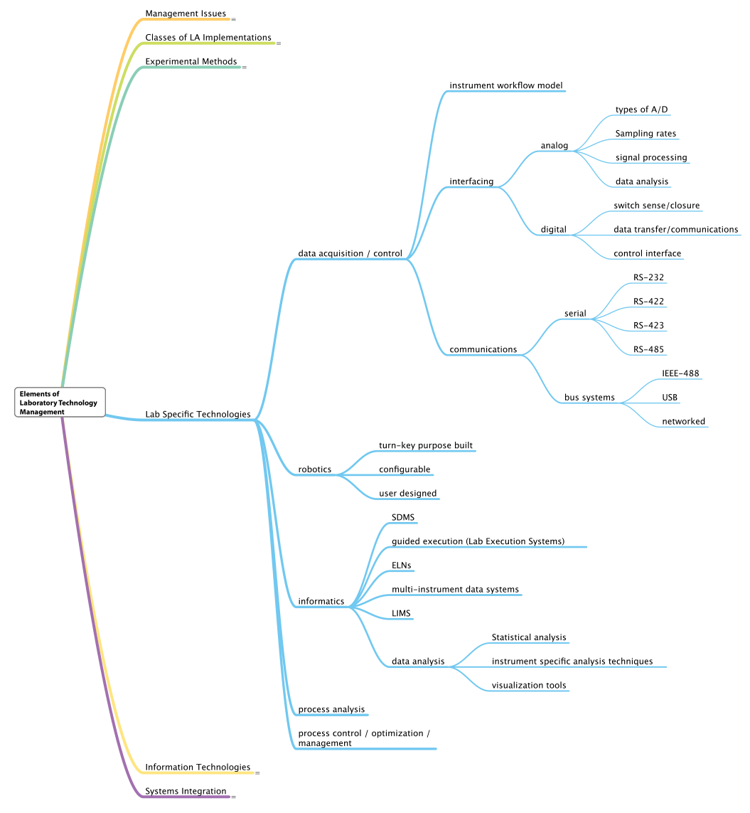 Fig10 Liscouski ElementsLabTechMan14.png